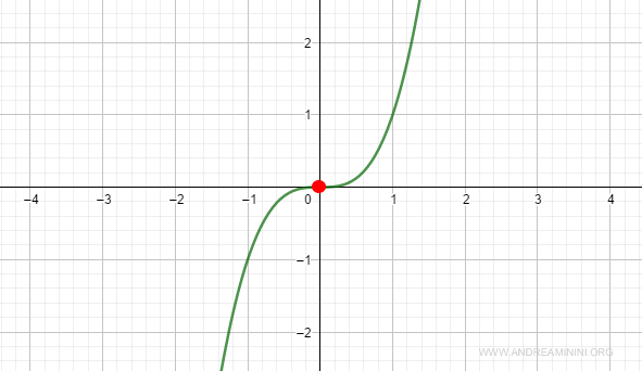The function has an inflection point at x0