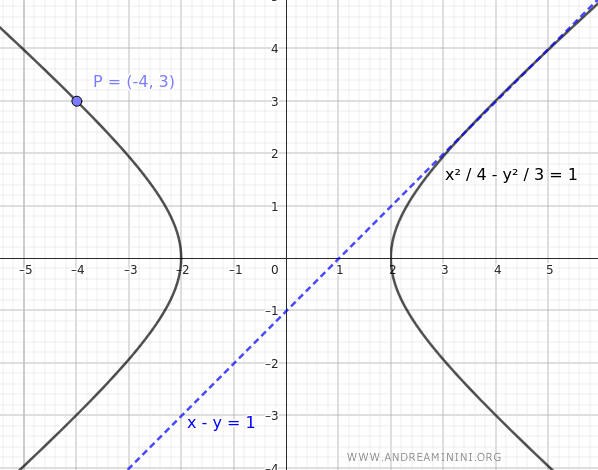 hyperbola graph