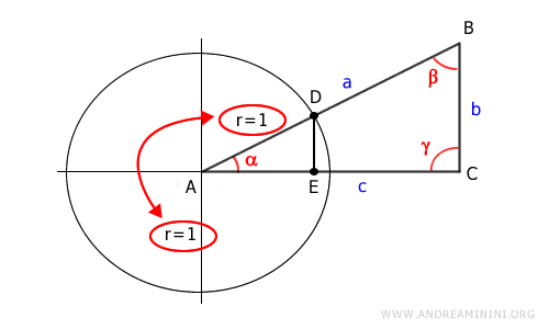 the unit radius of the unit circle