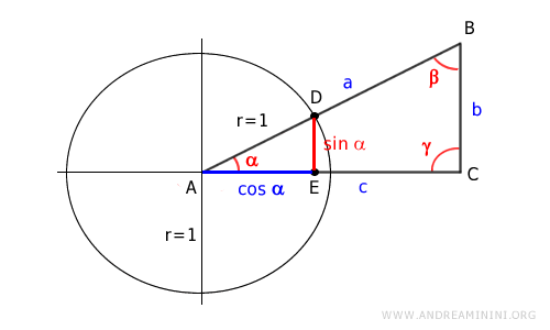 the cosine of angle alpha