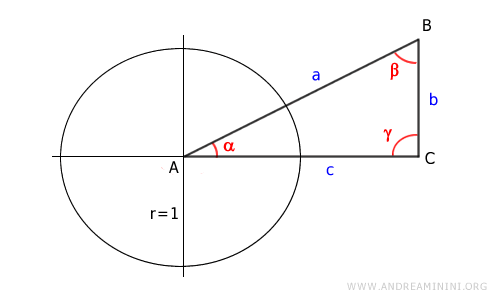 drawing the unit circle