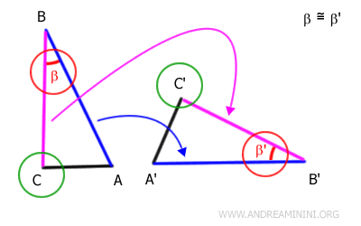 Point C overlaps point C'