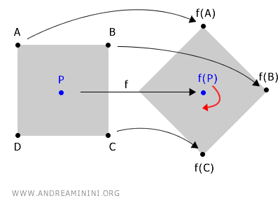 the rotation of the shape