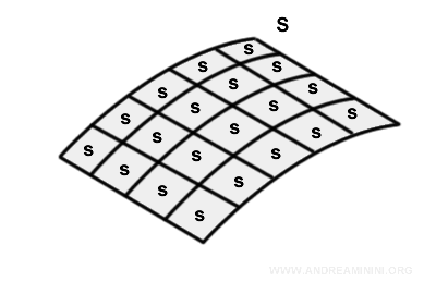dividing surface S into infinitesimal elements s
