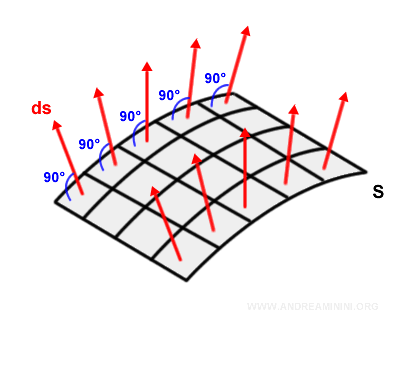 normal vectors to the surface elements