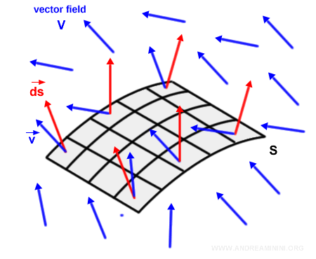 example of a more complex vector field