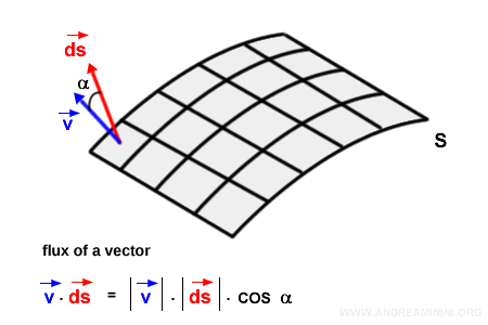 dot product between vector v and ds