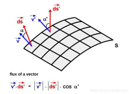 computing flux at each surface element ds