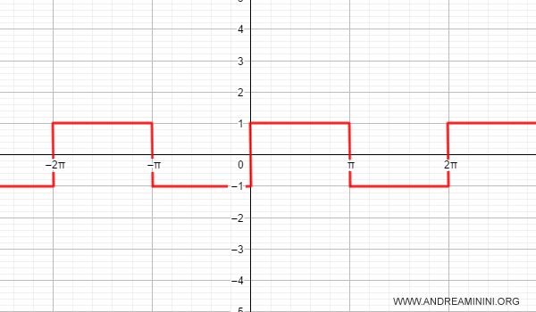 example of a periodic function