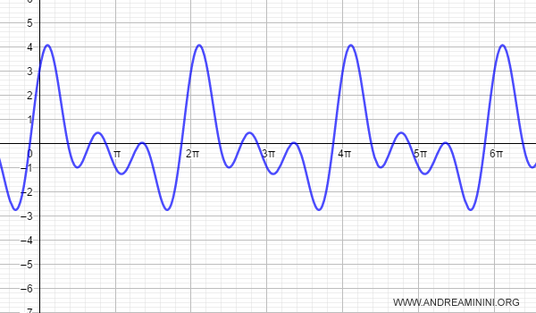 Fourier approximation of order 3