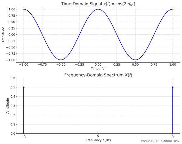 frequency diagram