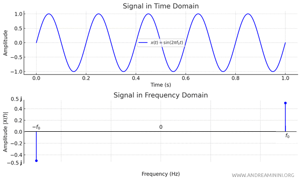 the diagram in time and frequency
