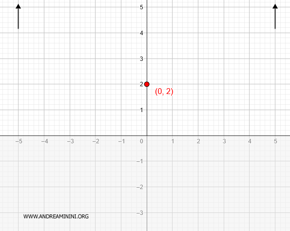 asymptotic behavior of the graph