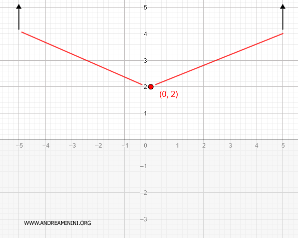 increasing and decreasing intervals