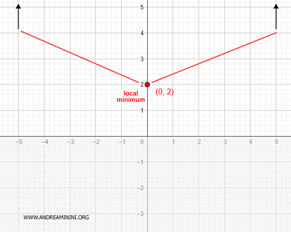 local minimum point on the graph
