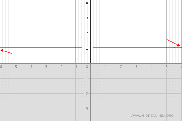 horizontal asymptote at y = 1