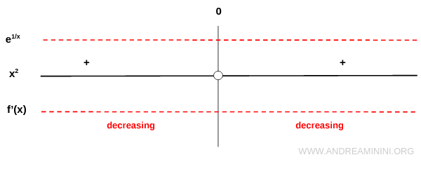 first derivative is negative on both sides of zero