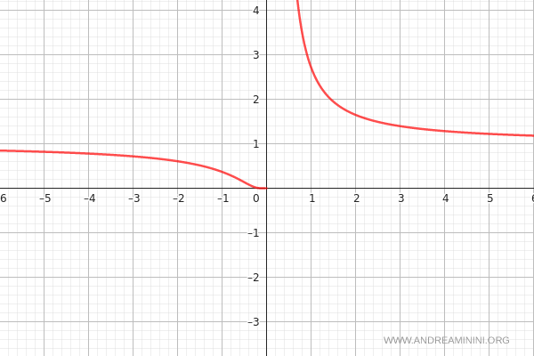 graph of the function with asymptotes and concavity highlighted