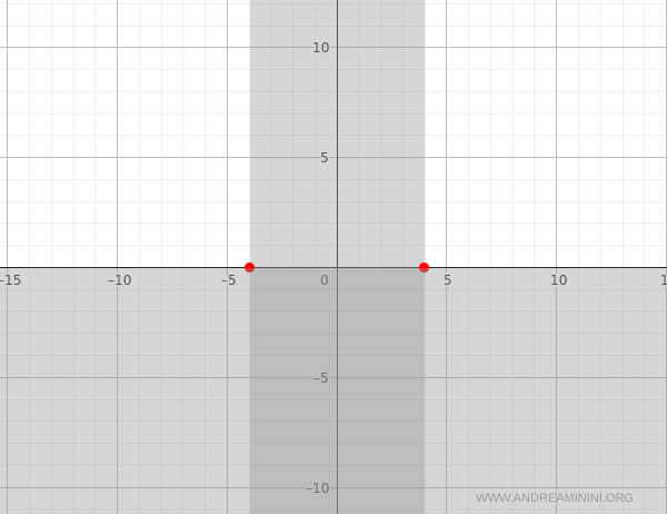 function values are always above or on the x-axis