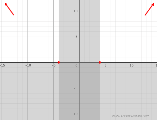 end behavior: function diverges as x approaches &plusmn;infinity