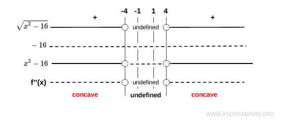 second derivative is always negative: graph is concave down