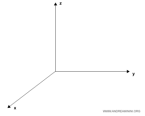 three-dimensional Cartesian diagram