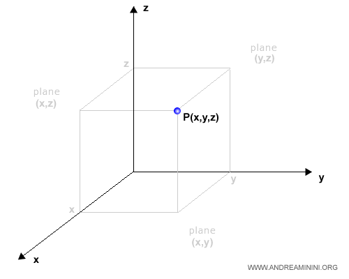 a point in three-dimensional space