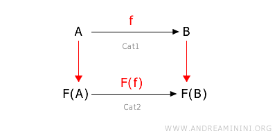 example of covariant functor