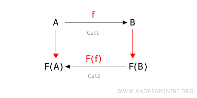 example of contravariant functor