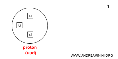 pion emission process in the strong force