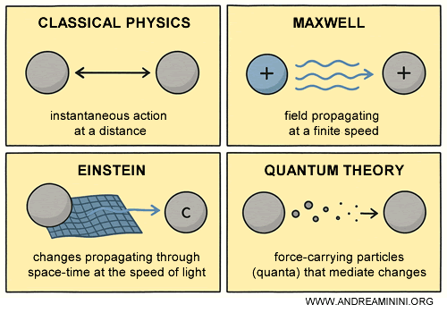 visual explanation of fields transmitting changes at finite speed