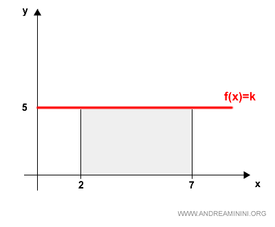 graph of the definite integral of a constant function