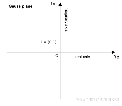 the Gauss plane or complex plane