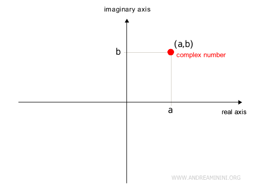 the relationship between complex numbers and points in the plane