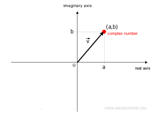 a complex number represented geometrically as a vector