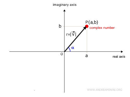 the polar representation of complex numbers