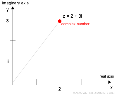 practical example of a complex number