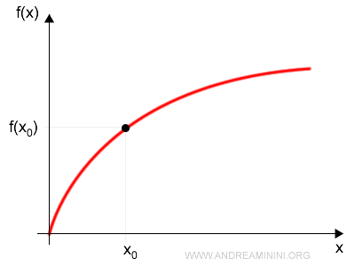 point x0 on the graph of the function