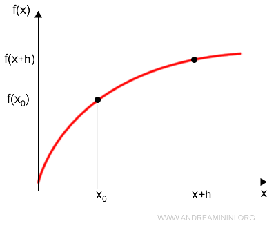 point x on the graph of the function