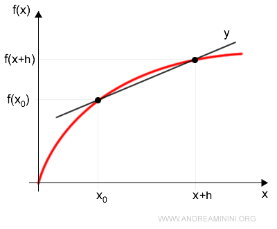 the secant line through points x and x0 on the graph