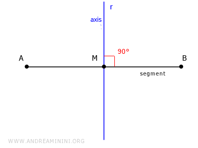 perpendicular bisector of a segment