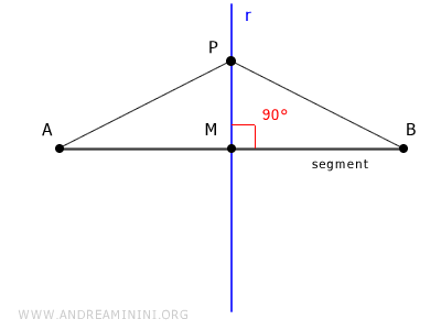 the perpendicular bisector of a segment