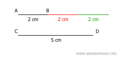 The Eudoxus-Archimedes principle applied to segments