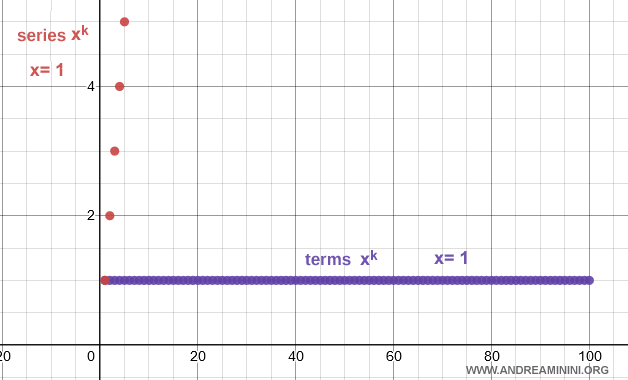 divergent geometric series when x equals 1