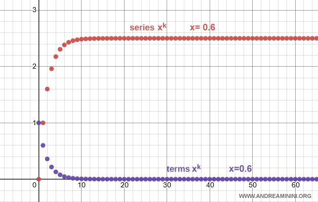 graph of converging geometric series and its terms