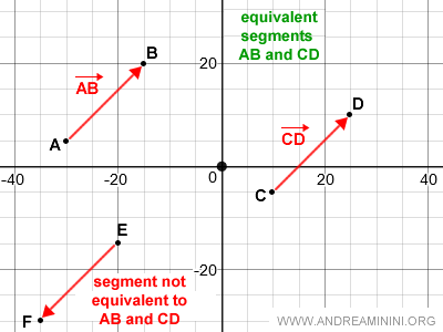 example of equivalent segments
