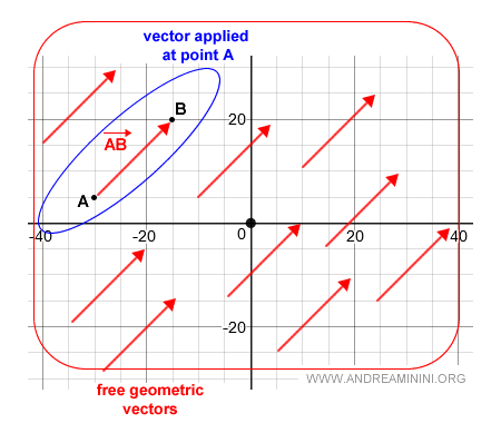 definition of a free geometric vector
