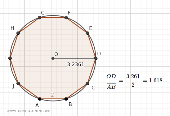 the ratio between the radius and side of a regular decagon equals the Golden Ratio 1.618