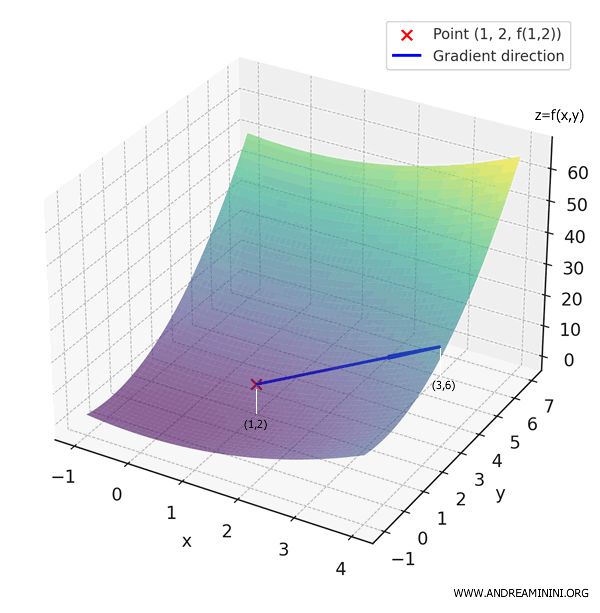 gradient vector at point (1, 2)