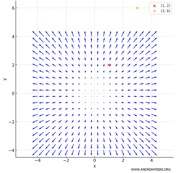 complete vector field for the gradient